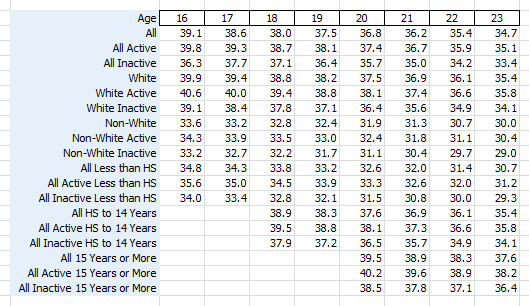 WorklifeTableMinAges