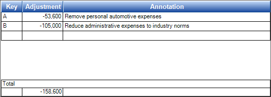 Example Adjustments